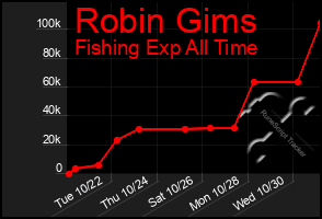 Total Graph of Robin Gims