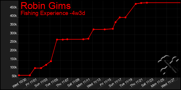 Last 31 Days Graph of Robin Gims