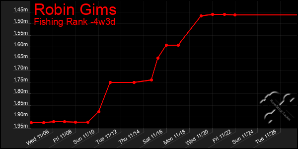 Last 31 Days Graph of Robin Gims