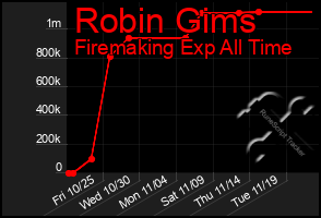 Total Graph of Robin Gims