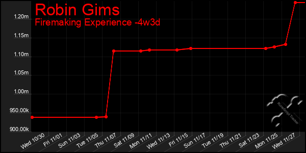 Last 31 Days Graph of Robin Gims