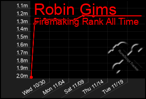 Total Graph of Robin Gims