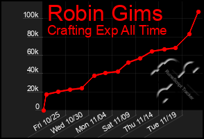 Total Graph of Robin Gims