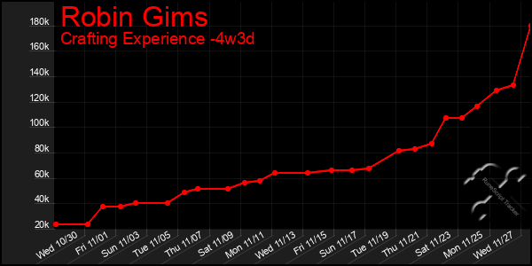 Last 31 Days Graph of Robin Gims