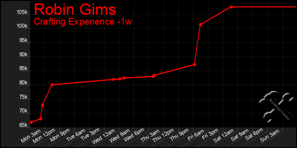 Last 7 Days Graph of Robin Gims