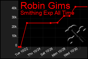 Total Graph of Robin Gims