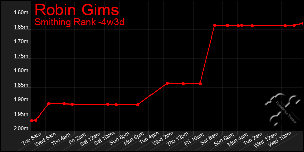 Last 31 Days Graph of Robin Gims