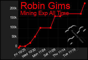 Total Graph of Robin Gims