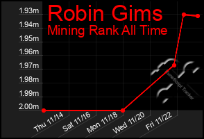 Total Graph of Robin Gims