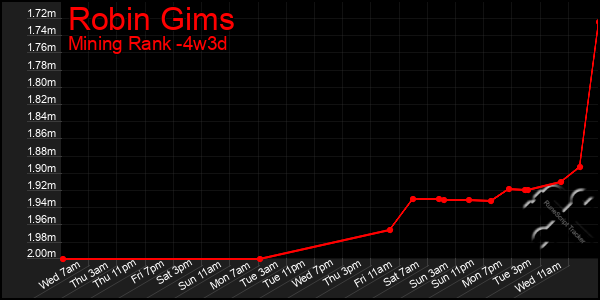 Last 31 Days Graph of Robin Gims