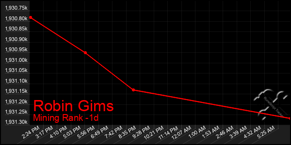 Last 24 Hours Graph of Robin Gims