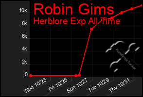 Total Graph of Robin Gims