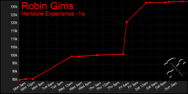 Last 7 Days Graph of Robin Gims