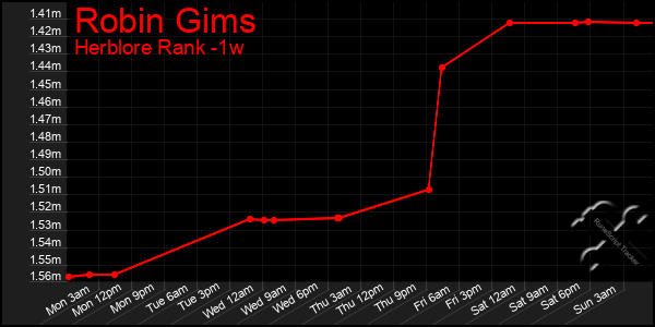 Last 7 Days Graph of Robin Gims