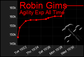 Total Graph of Robin Gims