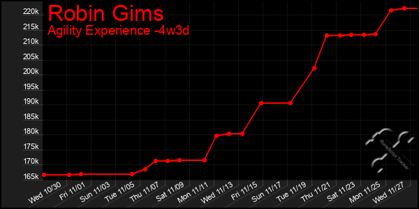 Last 31 Days Graph of Robin Gims