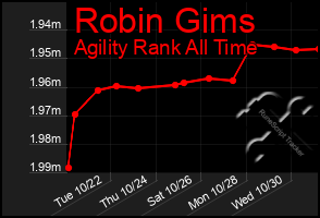 Total Graph of Robin Gims