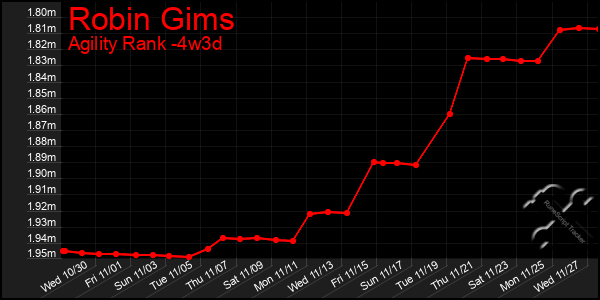 Last 31 Days Graph of Robin Gims