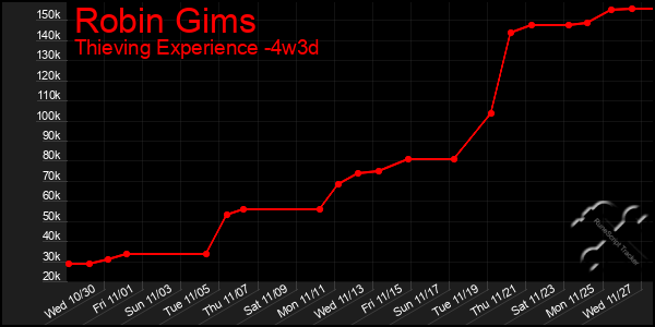 Last 31 Days Graph of Robin Gims