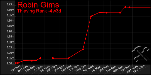 Last 31 Days Graph of Robin Gims