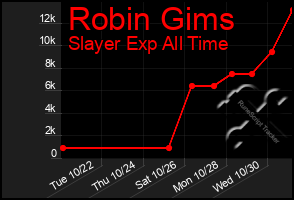 Total Graph of Robin Gims