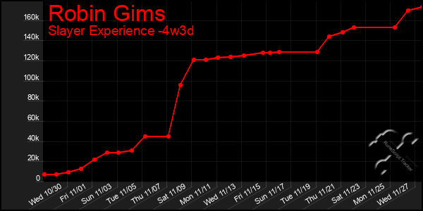 Last 31 Days Graph of Robin Gims