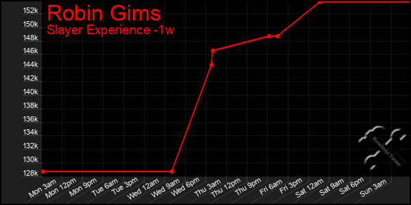 Last 7 Days Graph of Robin Gims