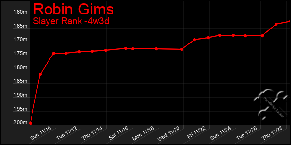 Last 31 Days Graph of Robin Gims