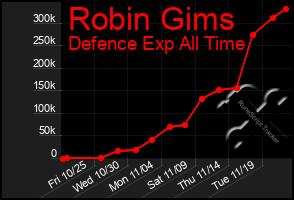 Total Graph of Robin Gims