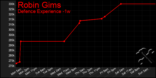 Last 7 Days Graph of Robin Gims