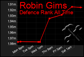 Total Graph of Robin Gims