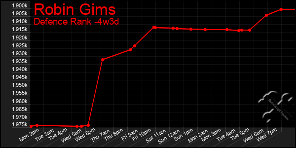 Last 31 Days Graph of Robin Gims