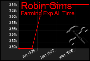 Total Graph of Robin Gims