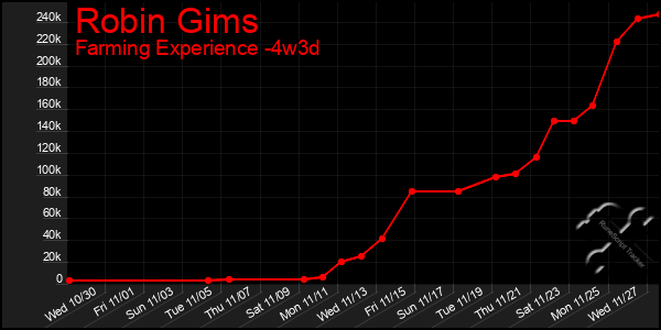 Last 31 Days Graph of Robin Gims