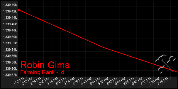 Last 24 Hours Graph of Robin Gims