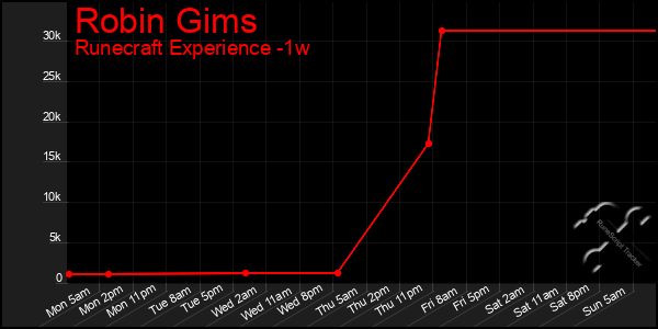 Last 7 Days Graph of Robin Gims