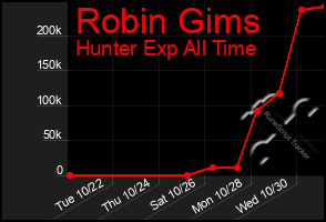 Total Graph of Robin Gims