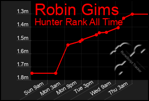 Total Graph of Robin Gims