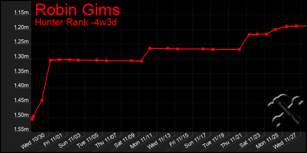 Last 31 Days Graph of Robin Gims