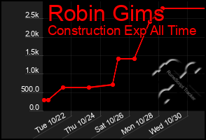 Total Graph of Robin Gims