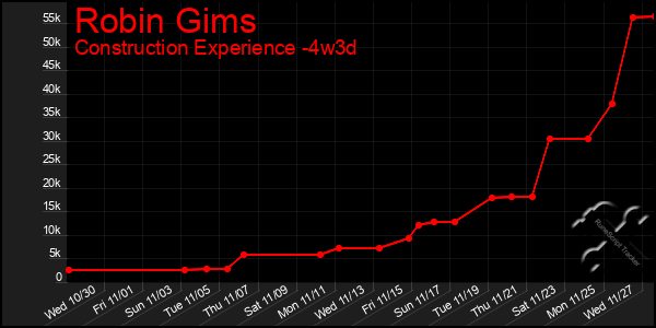 Last 31 Days Graph of Robin Gims