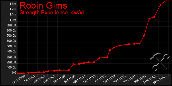 Last 31 Days Graph of Robin Gims