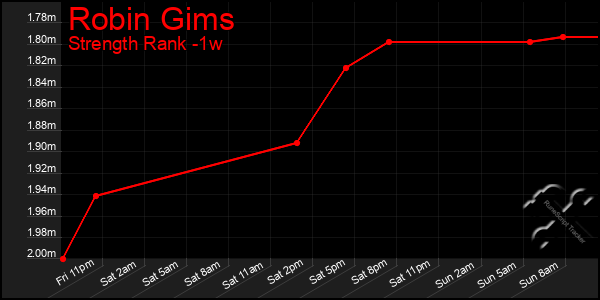 Last 7 Days Graph of Robin Gims