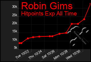 Total Graph of Robin Gims