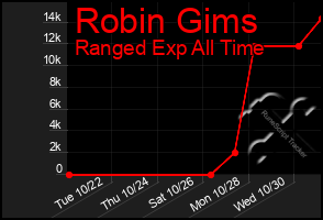 Total Graph of Robin Gims