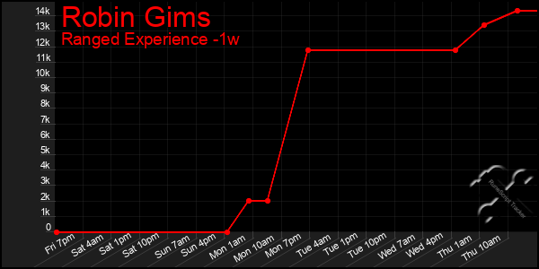 Last 7 Days Graph of Robin Gims