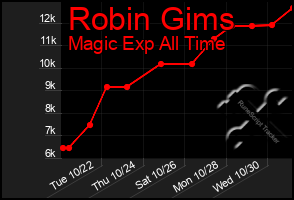 Total Graph of Robin Gims