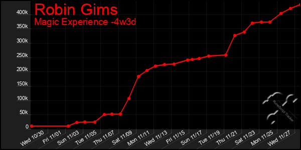 Last 31 Days Graph of Robin Gims