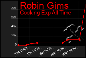 Total Graph of Robin Gims