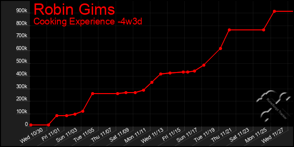 Last 31 Days Graph of Robin Gims